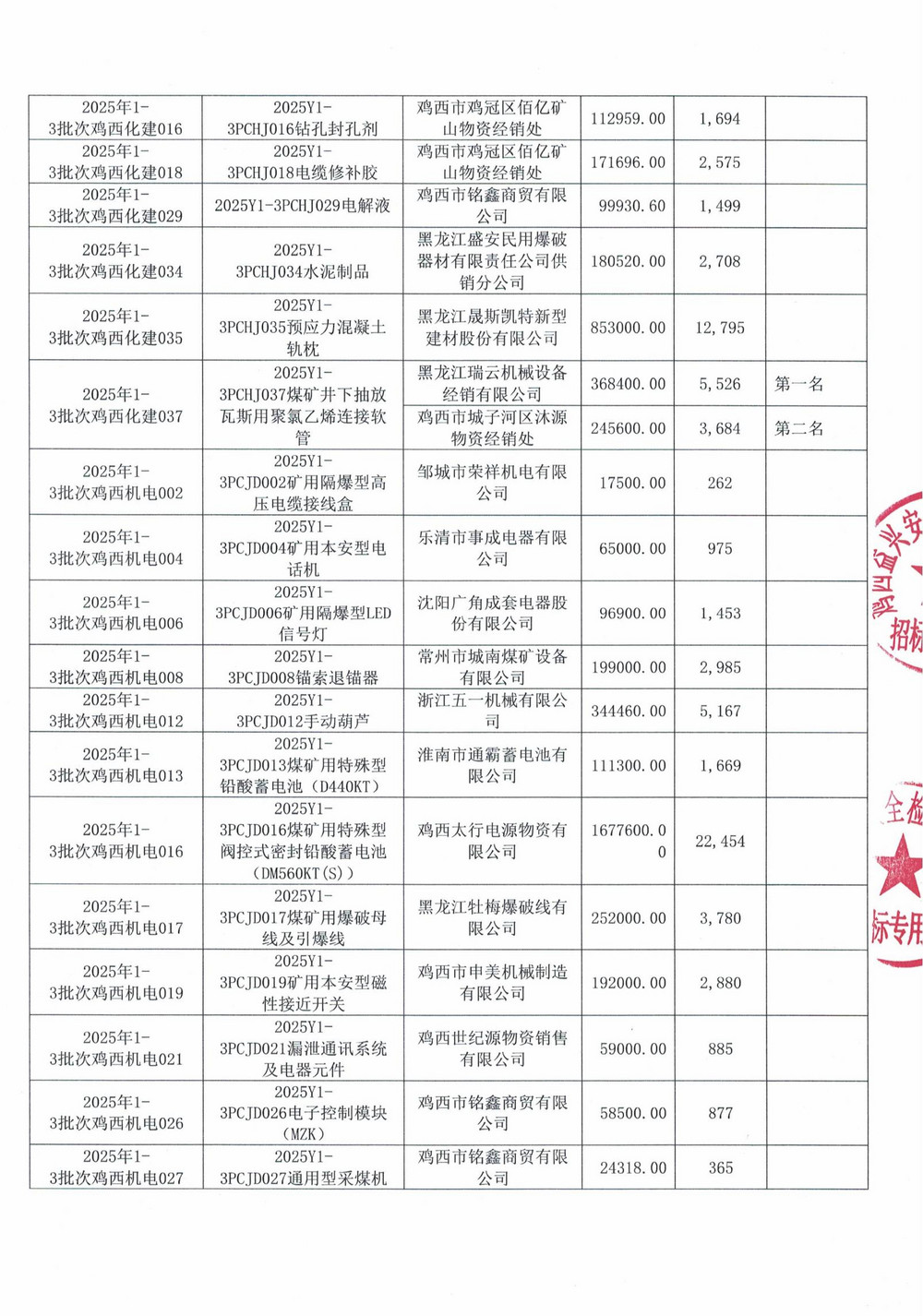 雞西礦業(yè)公司2025年1-3批次材料采購中標(biāo)公示_02.jpg