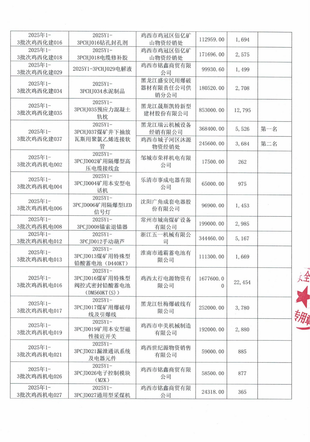 雞西礦業(yè)公司2025年1-3批次材料采購中標(biāo)公示更正_02.jpg