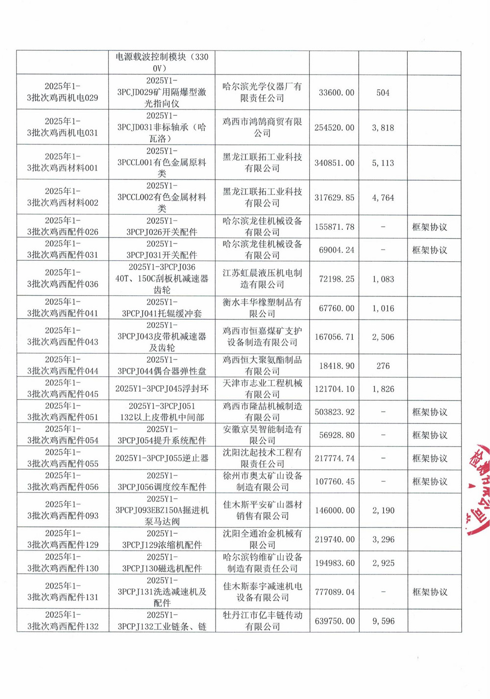 雞西礦業(yè)公司2025年1-3批次材料采購中標(biāo)公示更正_03.jpg