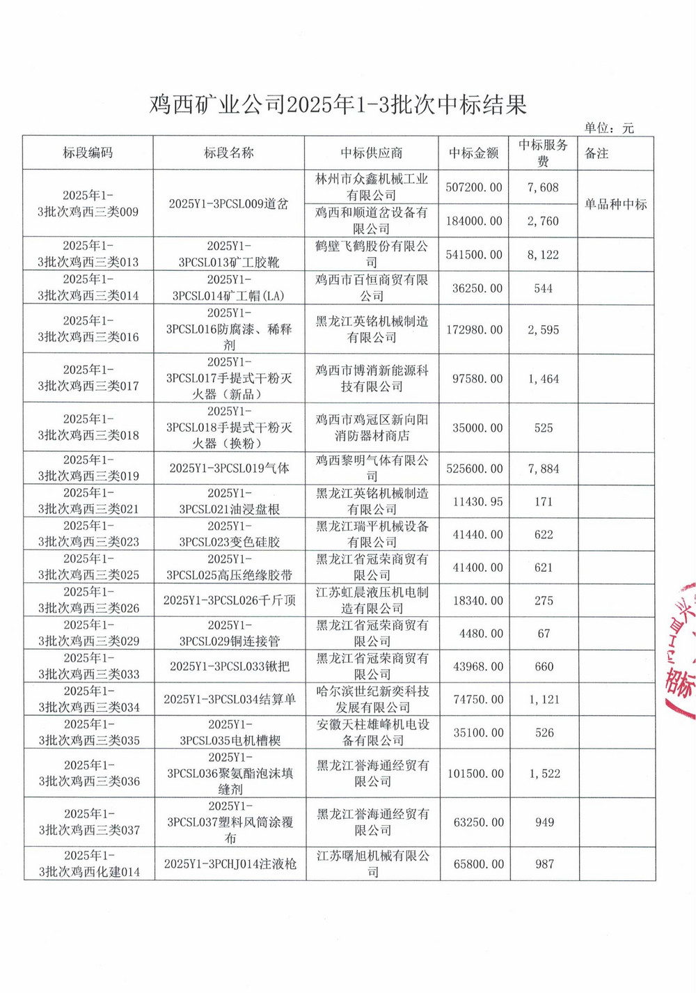 雞西礦業(yè)公司2025年1-3批次材料采購中標(biāo)公示更正_01.jpg