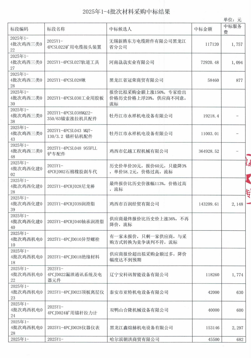 黑龍江龍煤雞西礦業(yè)公司2025年1-4批次物資采購項目中標(biāo)公示_01.jpg