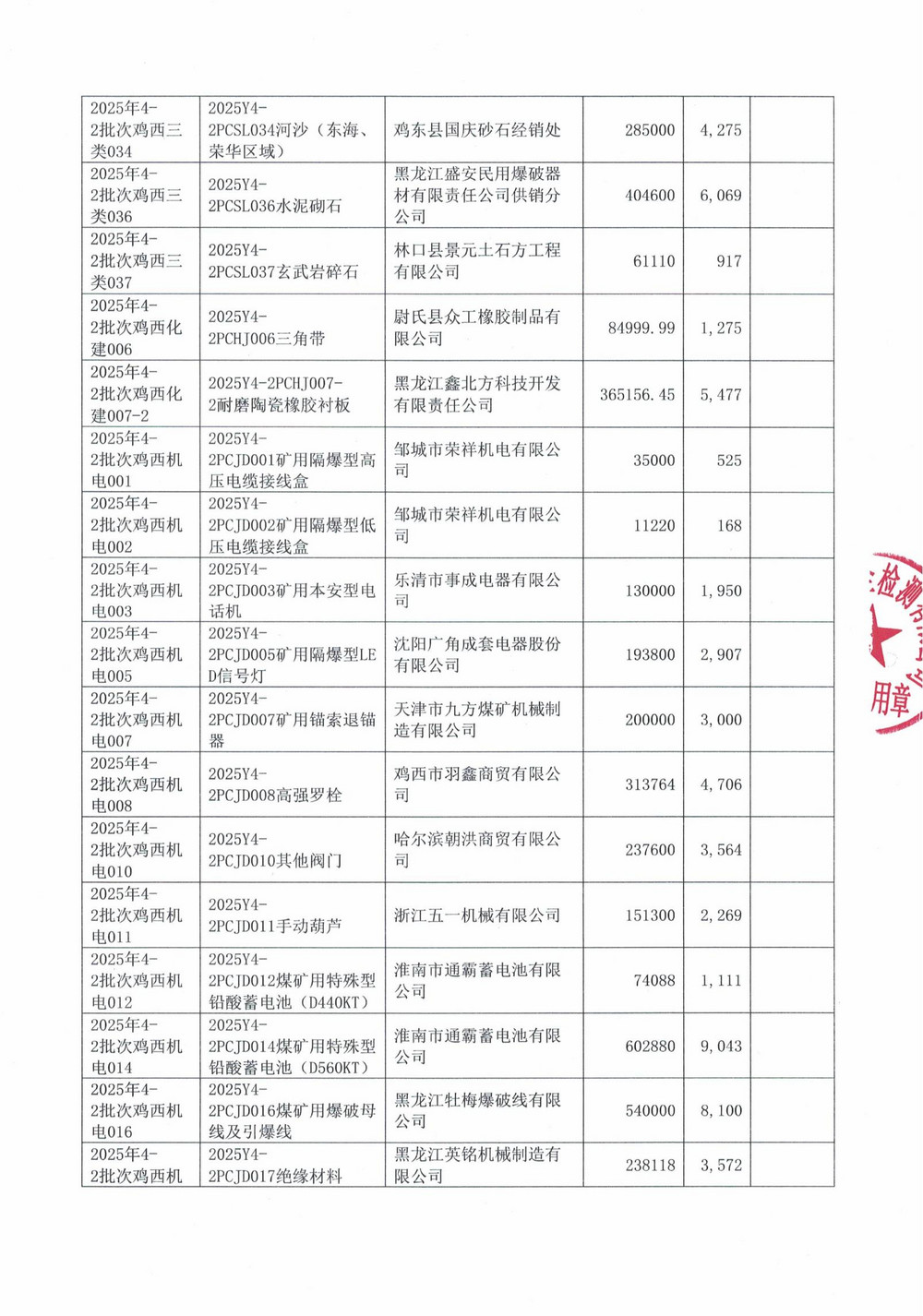 黑龍江龍煤雞西礦業(yè)有限責(zé)任公司2025年4-2批次材料采購(gòu)項(xiàng)目中標(biāo)公示_02.jpg