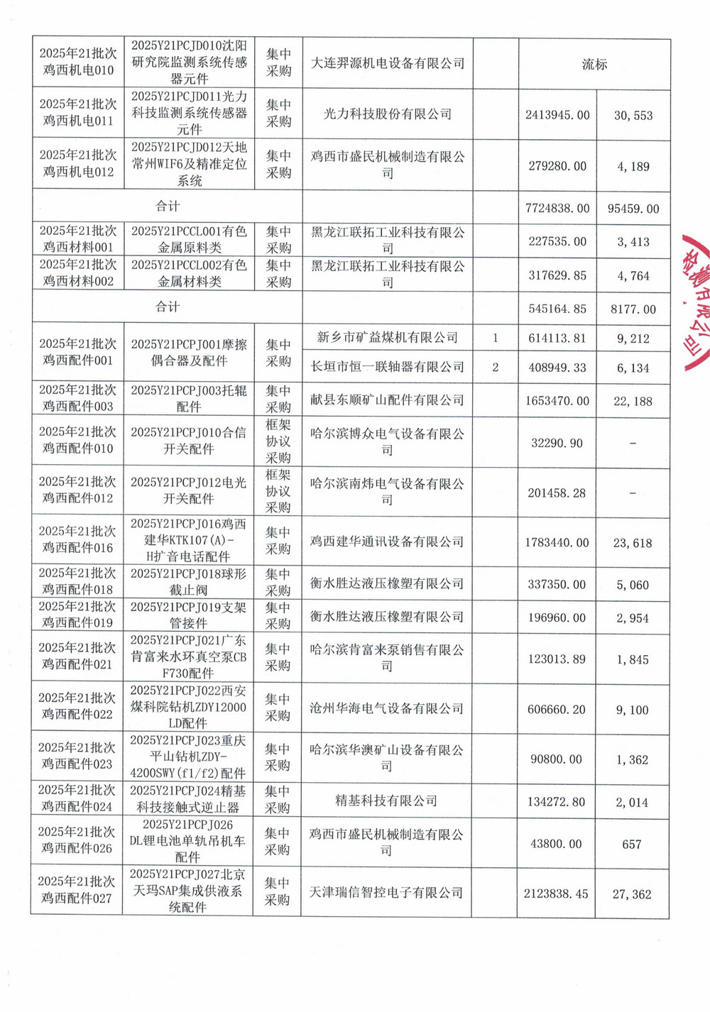黑龍江龍煤雞西礦業(yè)公司2025年4-6、13-3、21、22、23批次材料物資采購項目中標公示_04.jpg
