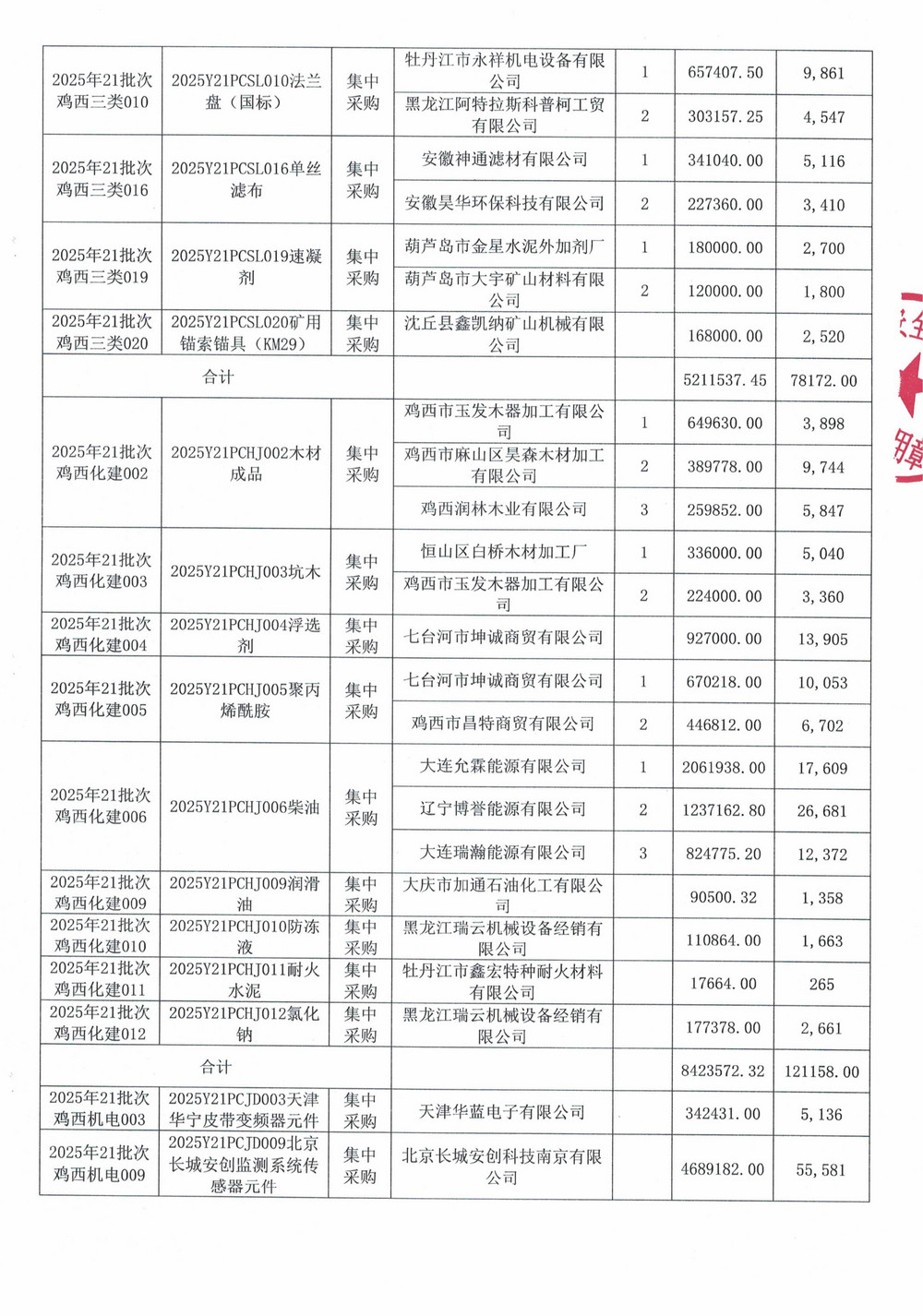 黑龍江龍煤雞西礦業(yè)公司2025年4-6、13-3、21、22、23批次材料物資采購項目中標公示_03.jpg